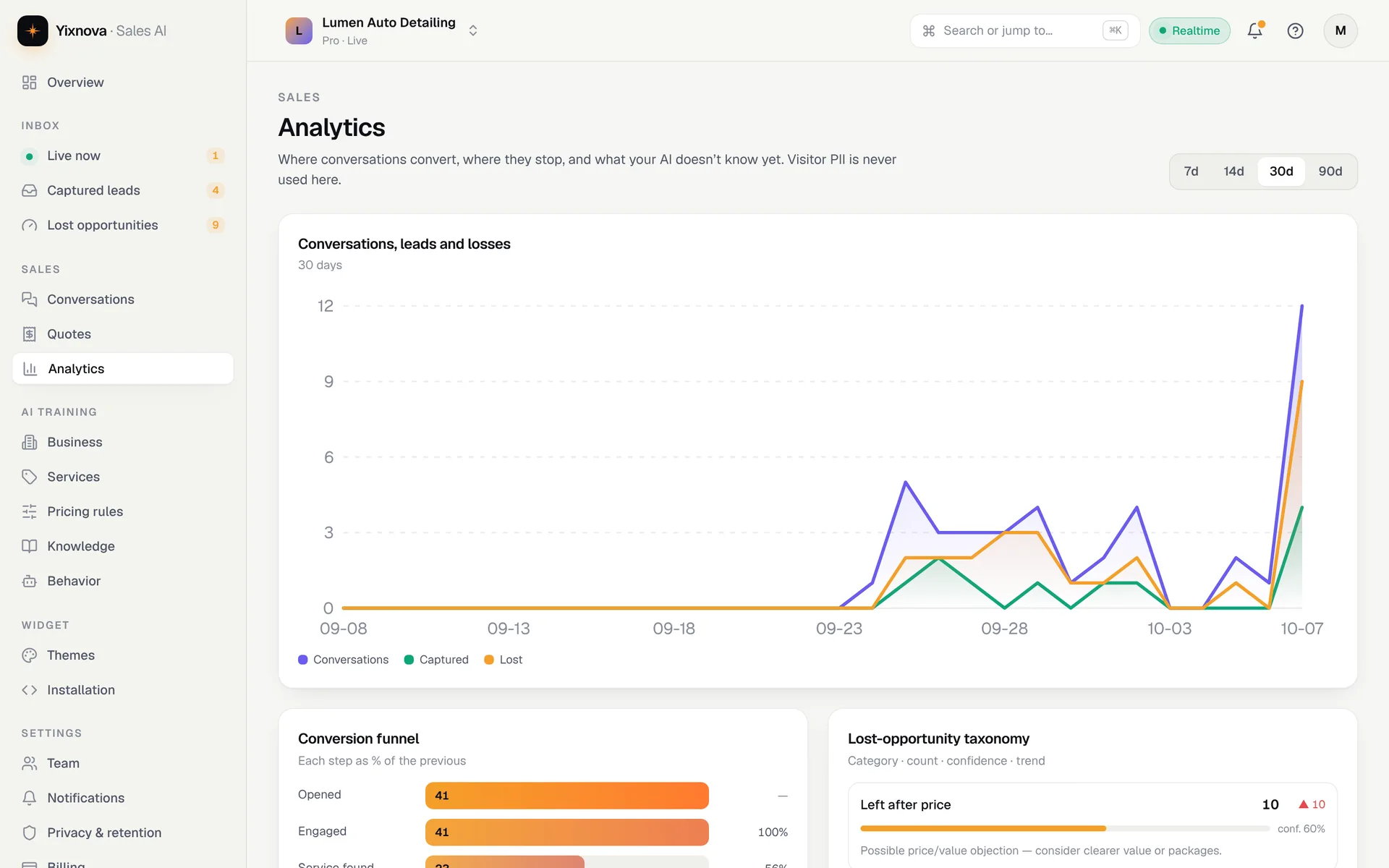 Lost & analytics panel of the Yixnova dashboard